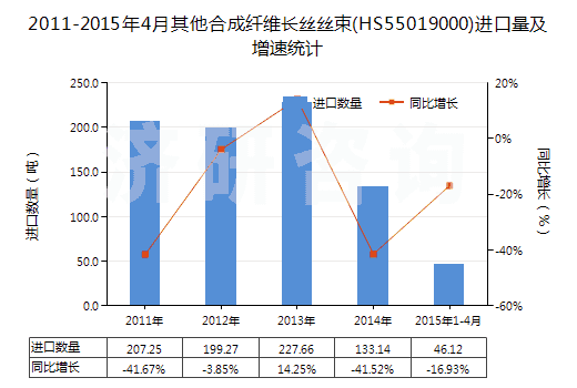 2011-2015年4月其他合成纖維長絲絲束(HS55019000)進(jìn)口量及增速統(tǒng)計(jì) 2011-2015年4月其他合成纖維長絲絲束(HS55019000)進(jìn)口量及增速統(tǒng)計(jì)